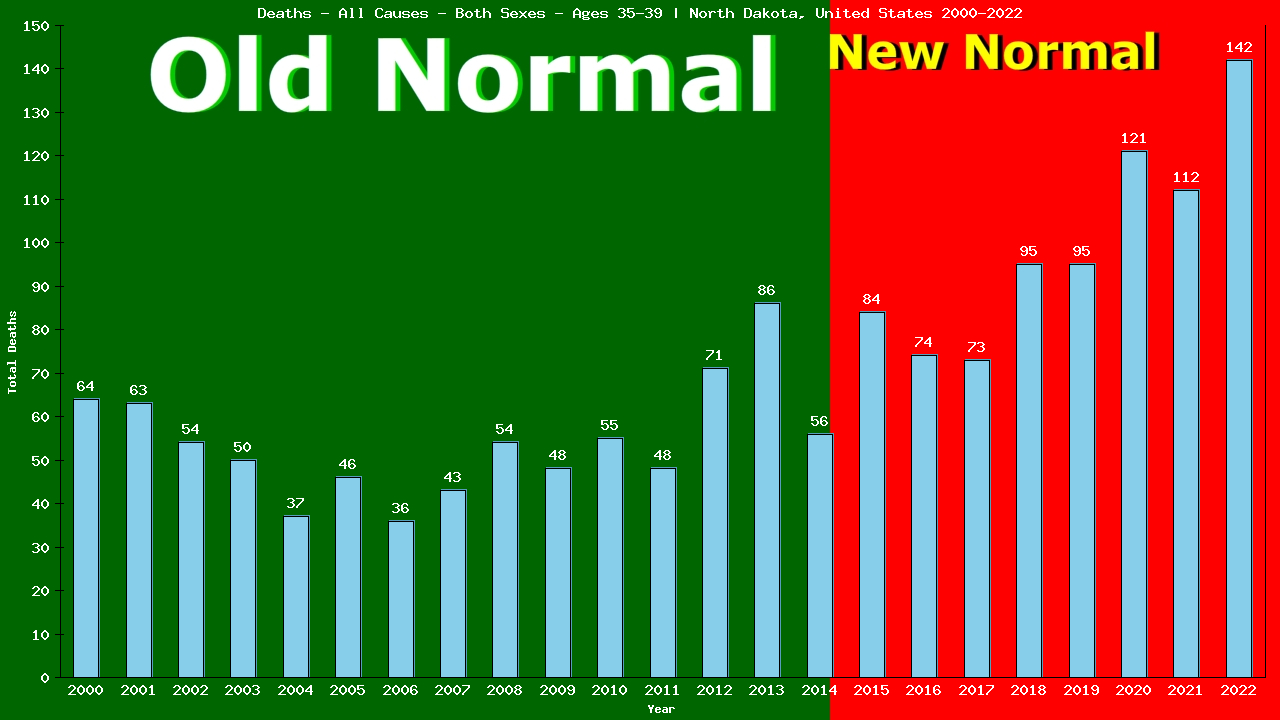 Graph showing Deaths - All Causes - Male - Aged 35-39 | North Dakota, United-states